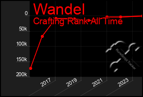 Total Graph of Wandel