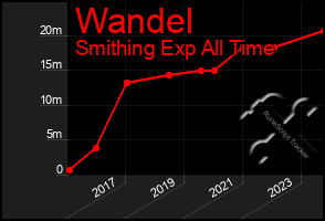 Total Graph of Wandel