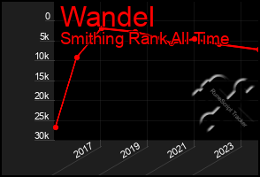 Total Graph of Wandel