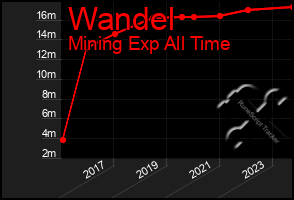 Total Graph of Wandel