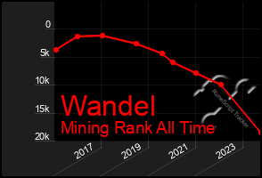 Total Graph of Wandel