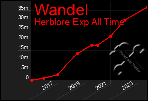 Total Graph of Wandel