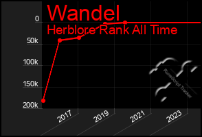 Total Graph of Wandel