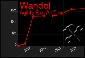 Total Graph of Wandel