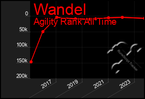 Total Graph of Wandel