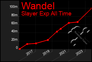 Total Graph of Wandel