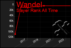 Total Graph of Wandel