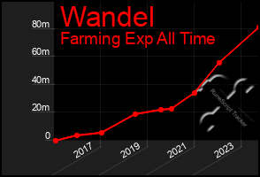 Total Graph of Wandel