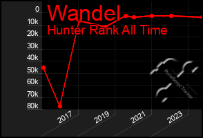 Total Graph of Wandel