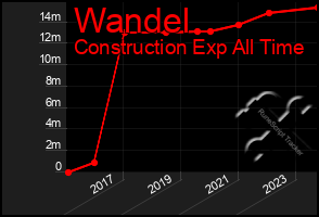 Total Graph of Wandel