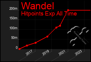 Total Graph of Wandel