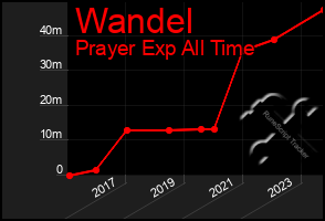 Total Graph of Wandel