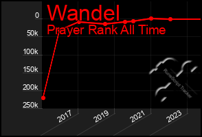 Total Graph of Wandel