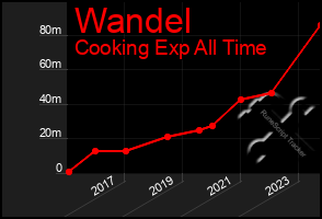 Total Graph of Wandel