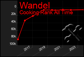 Total Graph of Wandel