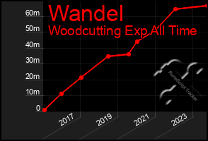 Total Graph of Wandel