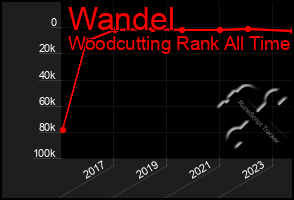 Total Graph of Wandel