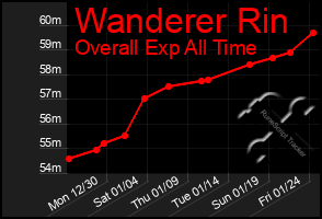 Total Graph of Wanderer Rin