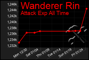 Total Graph of Wanderer Rin