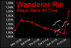 Total Graph of Wanderer Rin