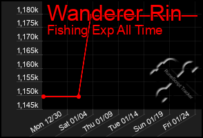 Total Graph of Wanderer Rin