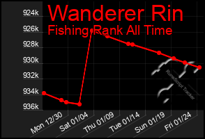 Total Graph of Wanderer Rin