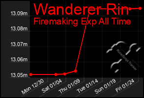 Total Graph of Wanderer Rin