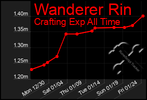 Total Graph of Wanderer Rin