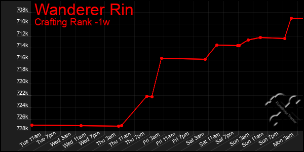 Last 7 Days Graph of Wanderer Rin