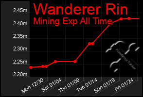 Total Graph of Wanderer Rin