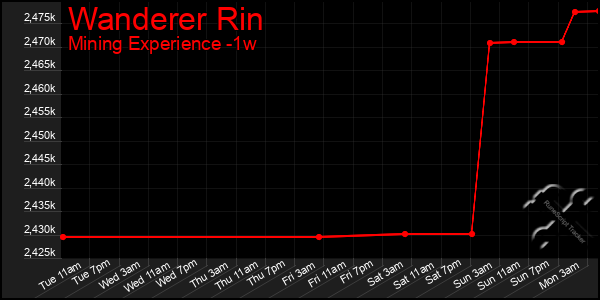 Last 7 Days Graph of Wanderer Rin