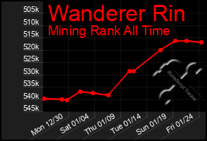 Total Graph of Wanderer Rin