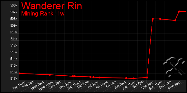 Last 7 Days Graph of Wanderer Rin