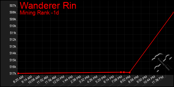 Last 24 Hours Graph of Wanderer Rin