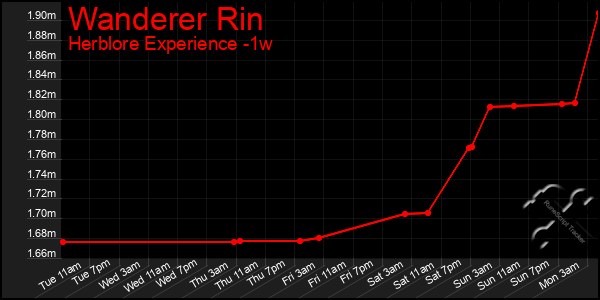 Last 7 Days Graph of Wanderer Rin