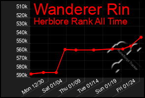 Total Graph of Wanderer Rin