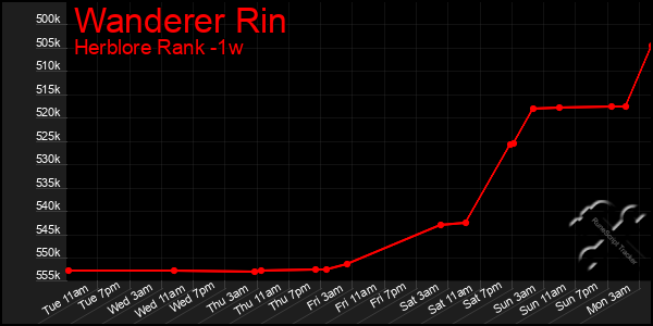 Last 7 Days Graph of Wanderer Rin