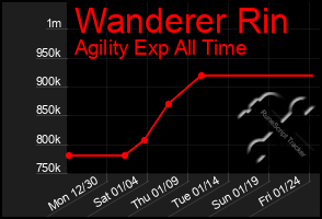 Total Graph of Wanderer Rin