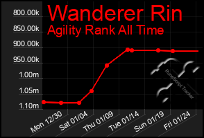 Total Graph of Wanderer Rin