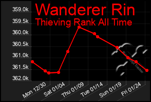 Total Graph of Wanderer Rin