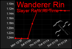 Total Graph of Wanderer Rin