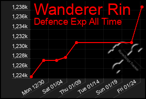 Total Graph of Wanderer Rin