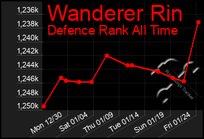 Total Graph of Wanderer Rin