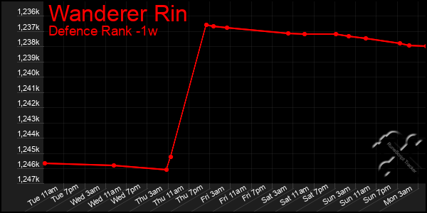 Last 7 Days Graph of Wanderer Rin