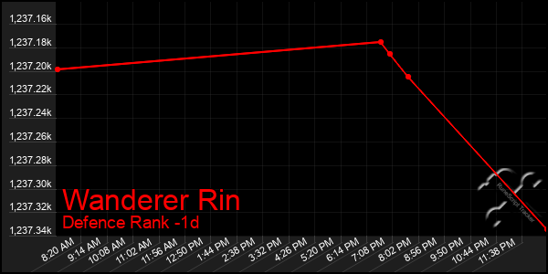 Last 24 Hours Graph of Wanderer Rin