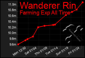 Total Graph of Wanderer Rin