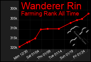 Total Graph of Wanderer Rin