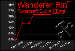 Total Graph of Wanderer Rin