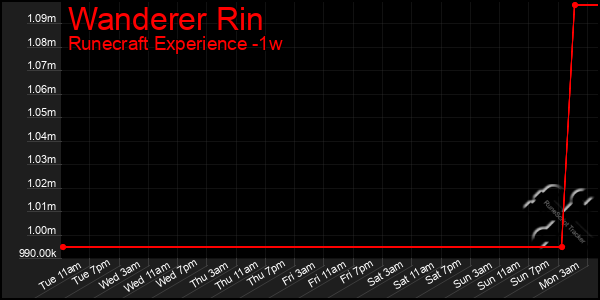 Last 7 Days Graph of Wanderer Rin