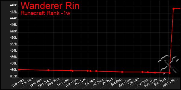 Last 7 Days Graph of Wanderer Rin